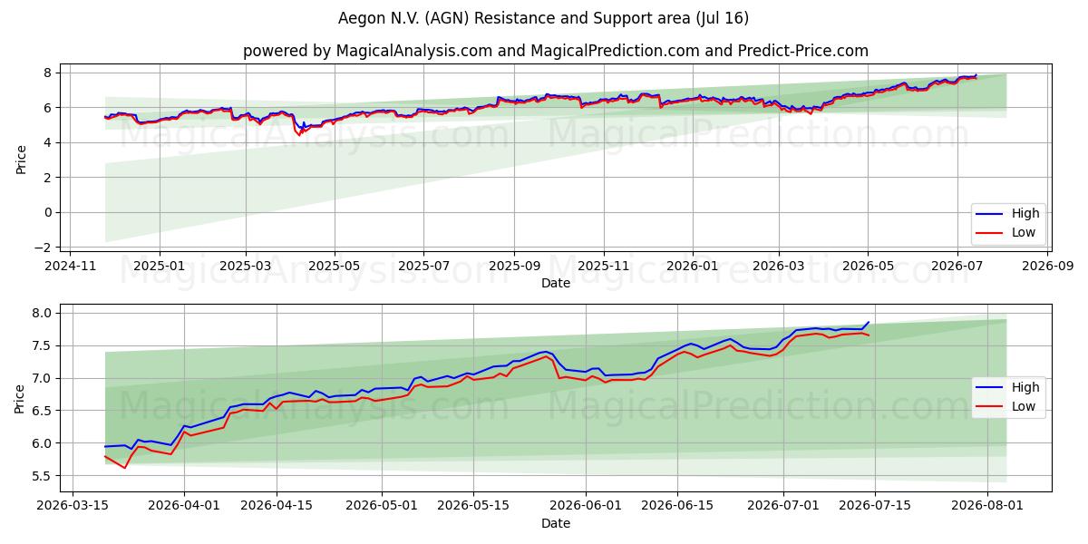  Aegon N.V. (AGN) Support and Resistance area (15 Jul) 
