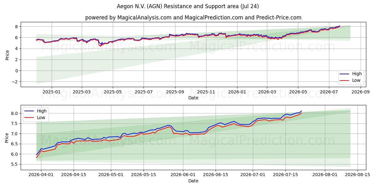  Aegon N.V. (AGN) Support and Resistance area (23 Jul) 