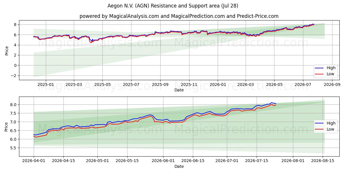  Aegon N.V. (AGN) Support and Resistance area (27 Jul) 