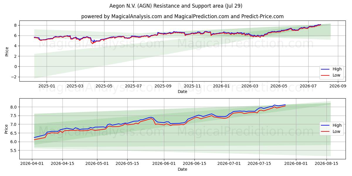  Aegon N.V. (AGN) Support and Resistance area (28 Jul) 