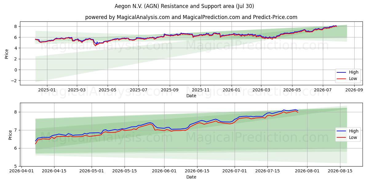  Aegon N.V. (AGN) Support and Resistance area (29 Jul) 