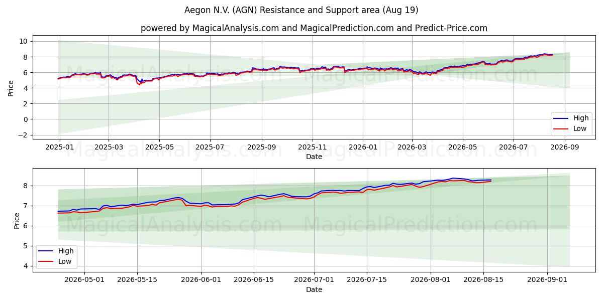  Aegon N.V. (AGN) Support and Resistance area (18 Aug) 