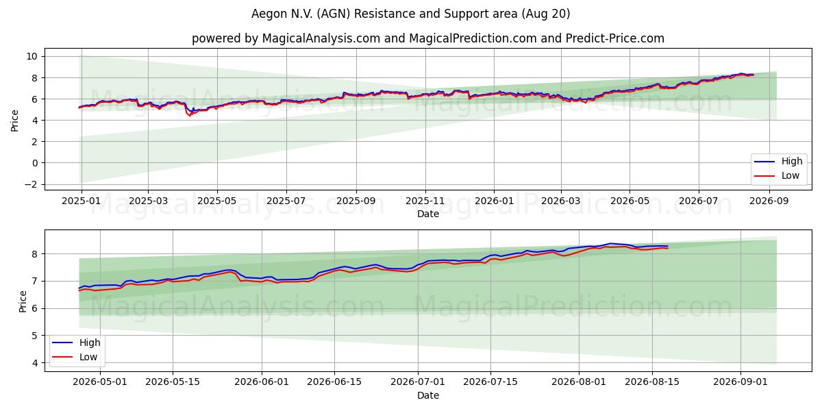  Aegon N.V. (AGN) Support and Resistance area (19 Aug) 