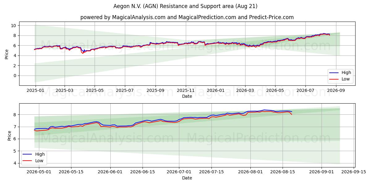 Aegon N.V. (AGN) Support and Resistance area (20 Aug) 
