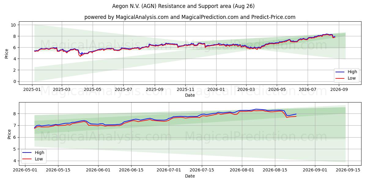  Aegon N.V. (AGN) Support and Resistance area (25 Aug) 
