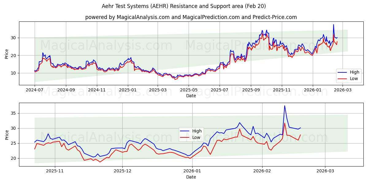  Aehr Test Systems (AEHR) Support and Resistance area (19 Feb) 