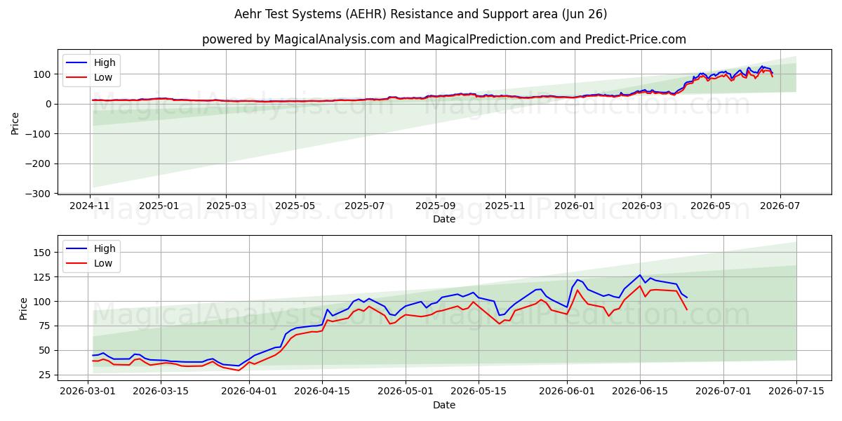  Aehr Test Systems (AEHR) Support and Resistance area (25 Jun) 