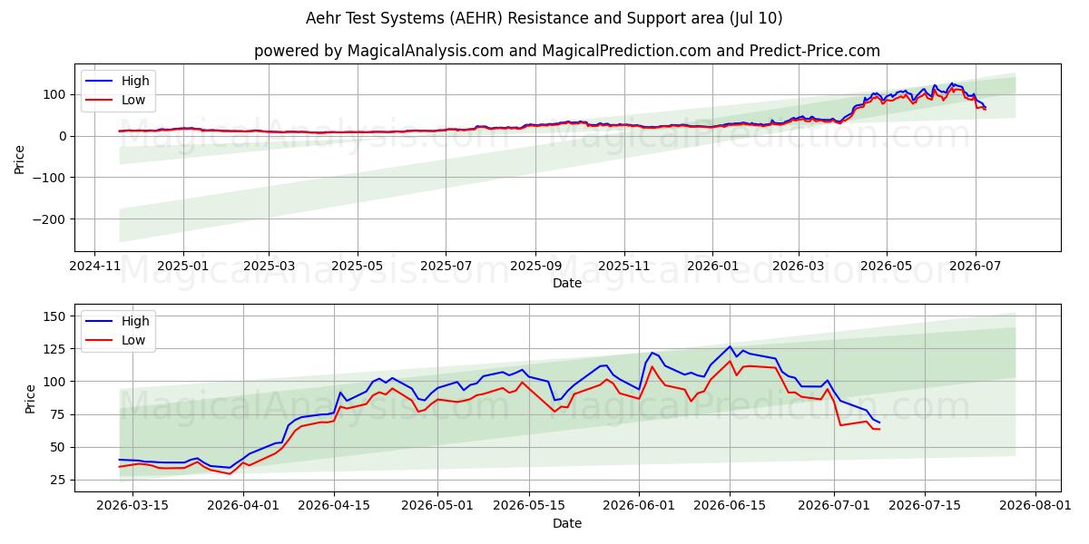  Aehr Test Systems (AEHR) Support and Resistance area (09 Jul) 