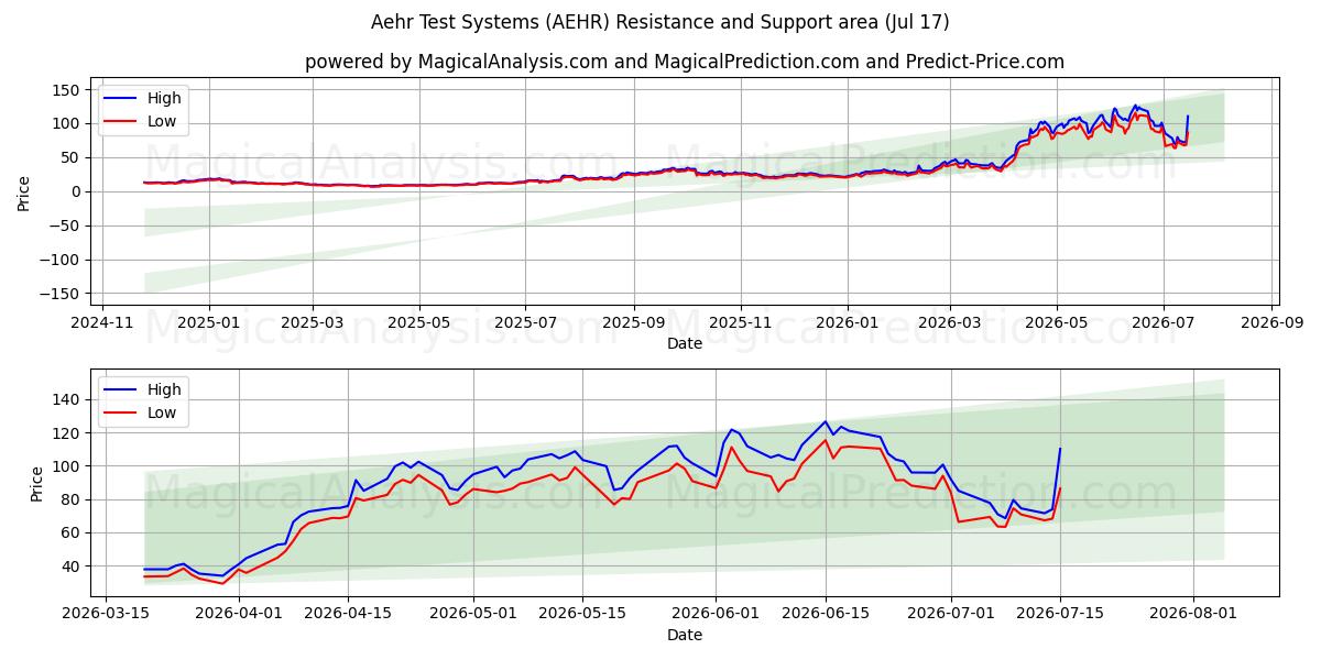  Aehr Test Systems (AEHR) Support and Resistance area (16 Jul) 
