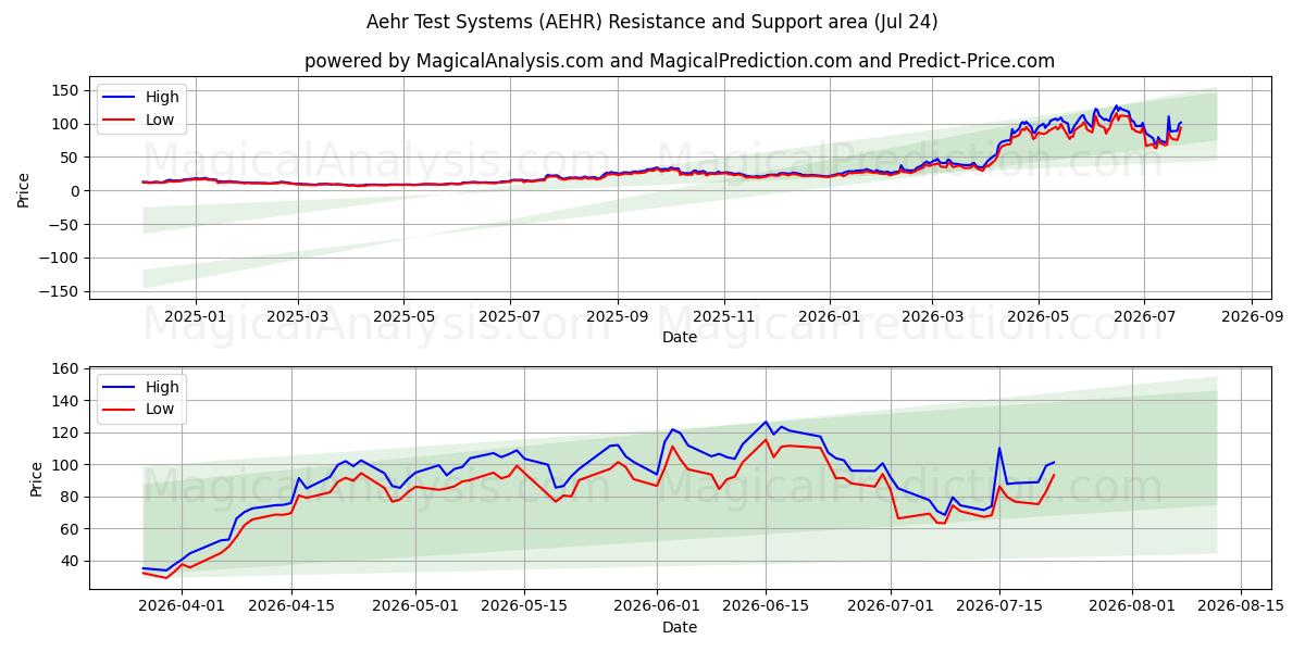  Aehr Test Systems (AEHR) Support and Resistance area (23 Jul) 