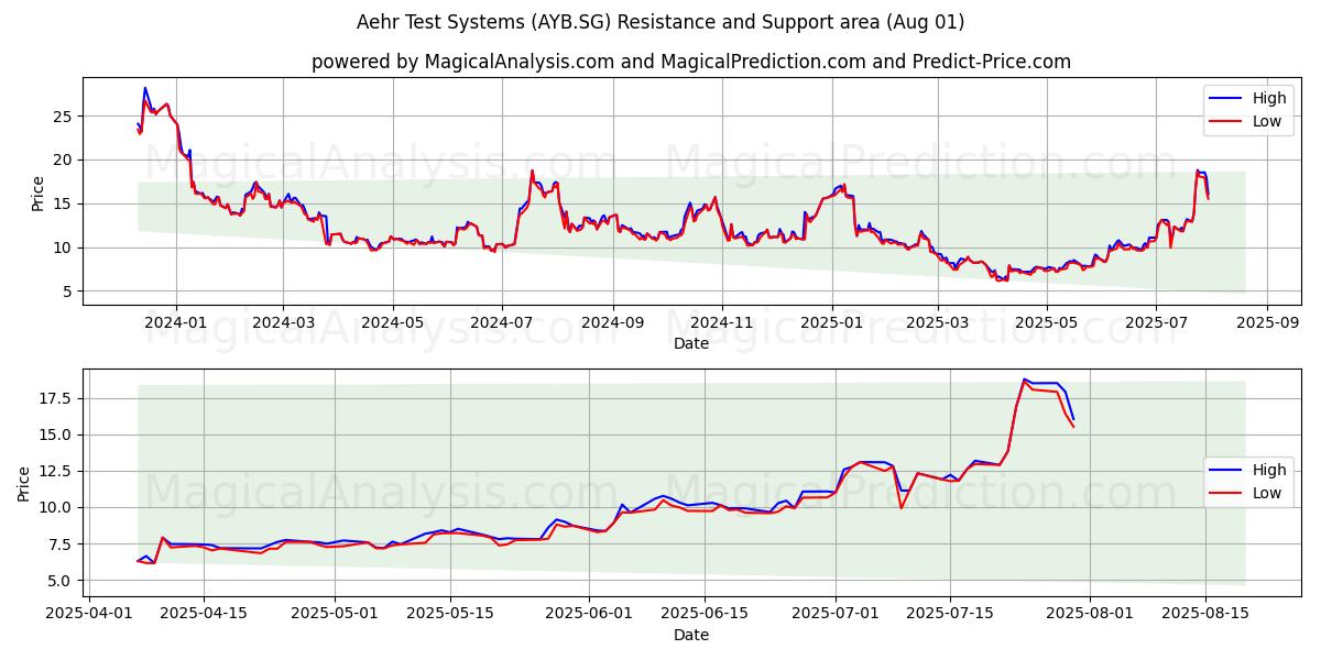  Aehr Test Systems (AYB.SG) Support and Resistance area (31 Jul) 