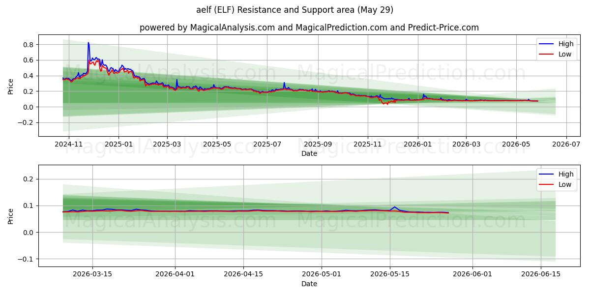  Aelf (ELF) Support and Resistance area (28 May) 