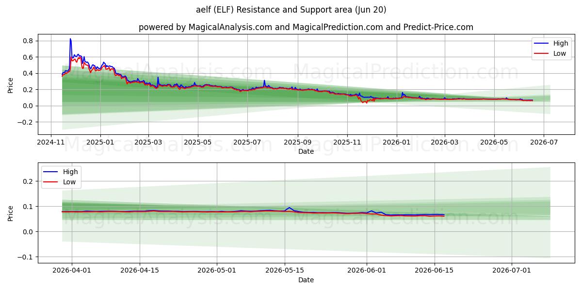  アエルフ (ELF) Support and Resistance area (19 Jun) 