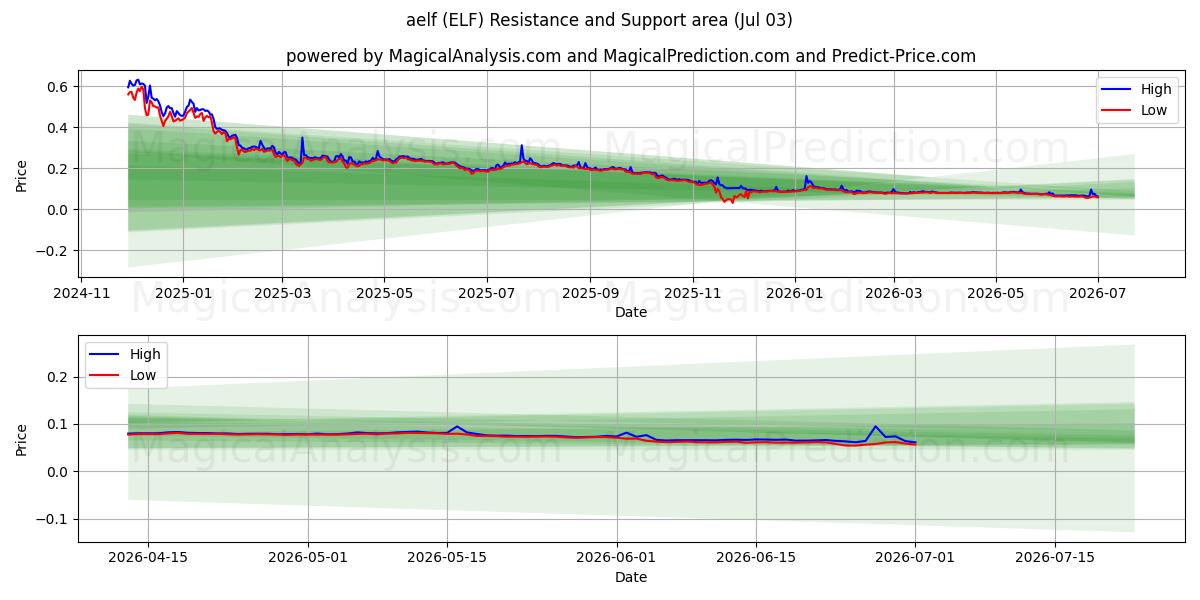  él mismo (ELF) Support and Resistance area (02 Jul) 