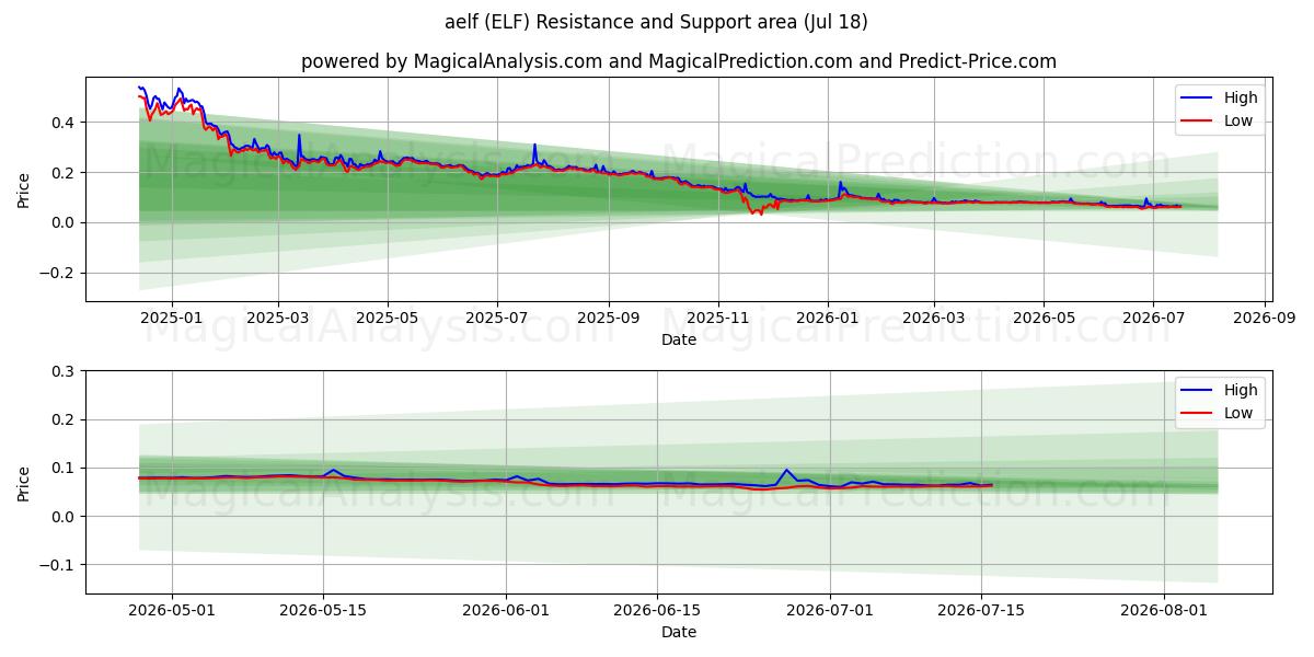  Aelf (ELF) Support and Resistance area (17 Jul) 