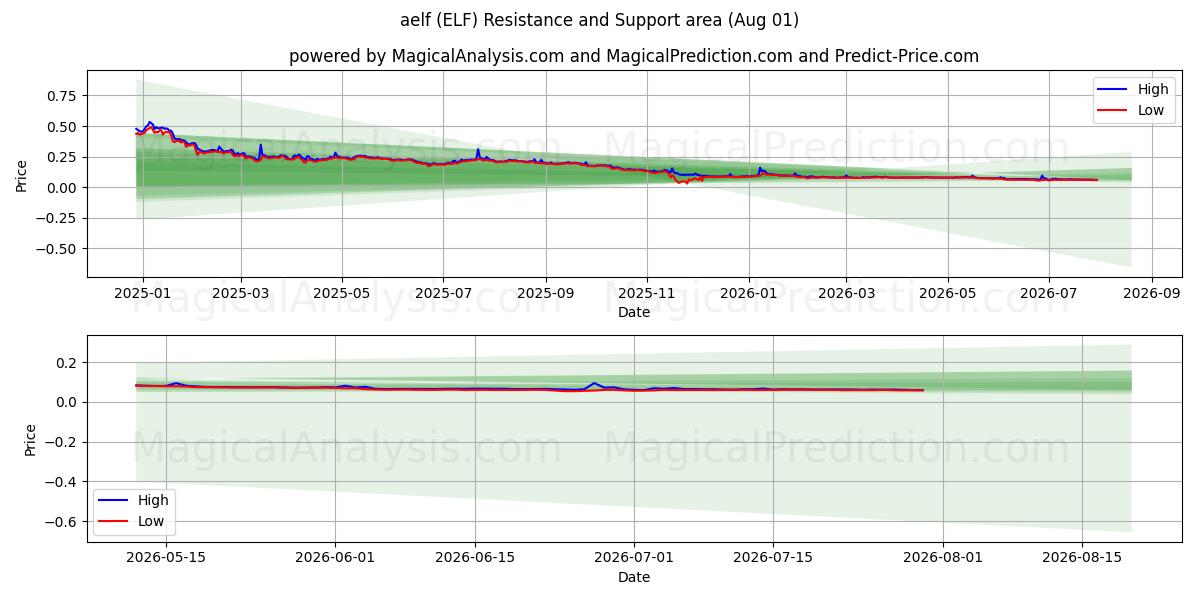  aelf (ELF) Support and Resistance area (31 Jul) 