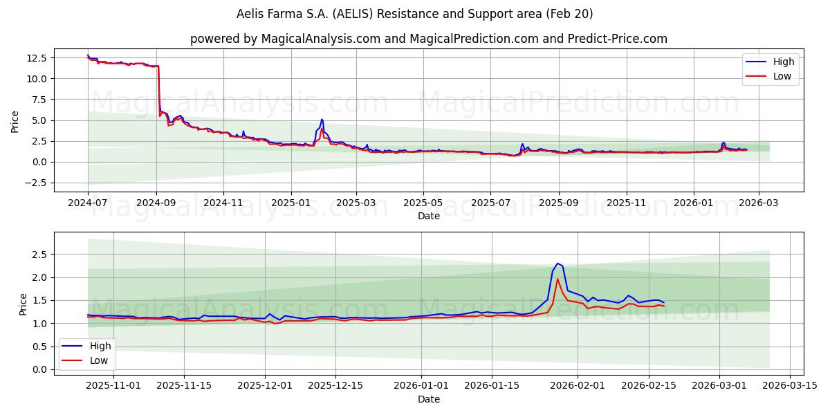  Aelis Farma S.A. (AELIS) Support and Resistance area (19 Feb) 