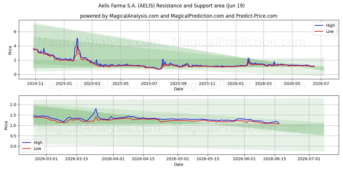  Aelis Farma S.A. (AELIS) Support and Resistance area (18 Jun) 