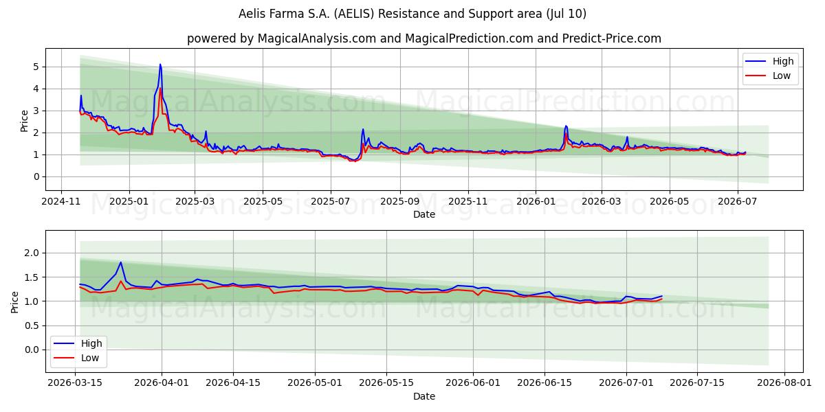  Aelis Farma S.A. (AELIS) Support and Resistance area (09 Jul) 