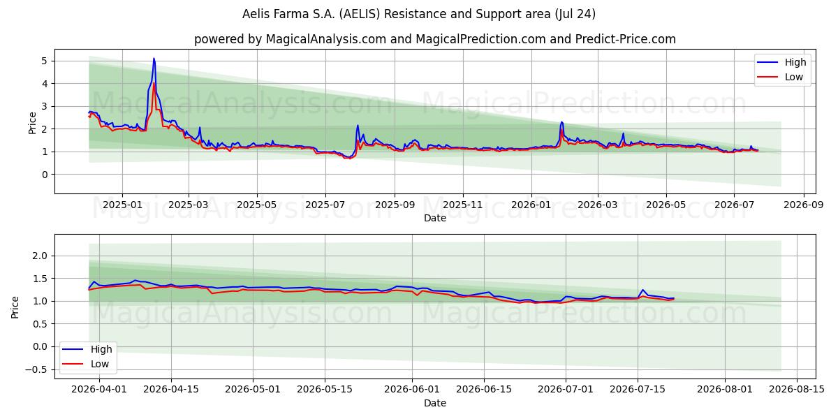  Aelis Farma S.A. (AELIS) Support and Resistance area (23 Jul) 