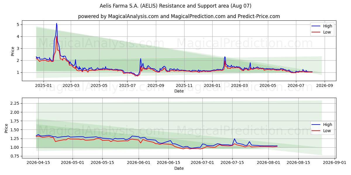  Aelis Farma S.A. (AELIS) Support and Resistance area (06 Aug) 