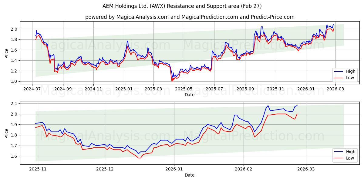  AEM Holdings Ltd. (AWX) Support and Resistance area (26 Feb) 