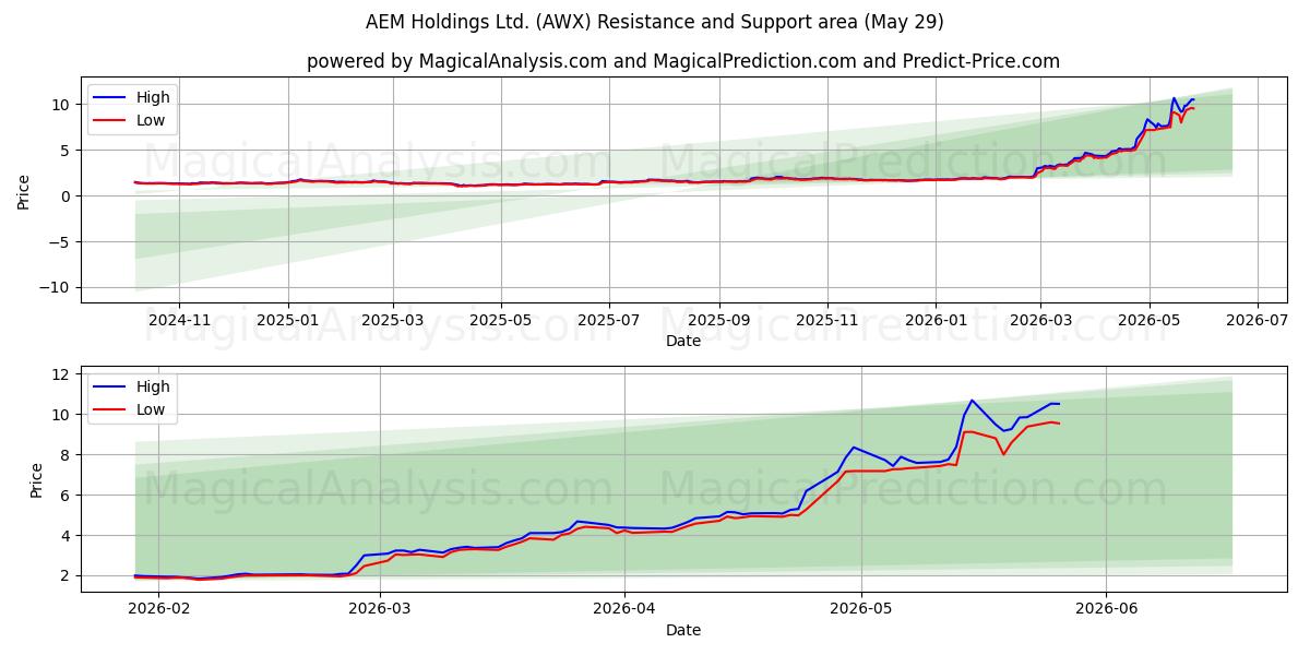  AEM Holdings Ltd. (AWX) Support and Resistance area (28 May) 