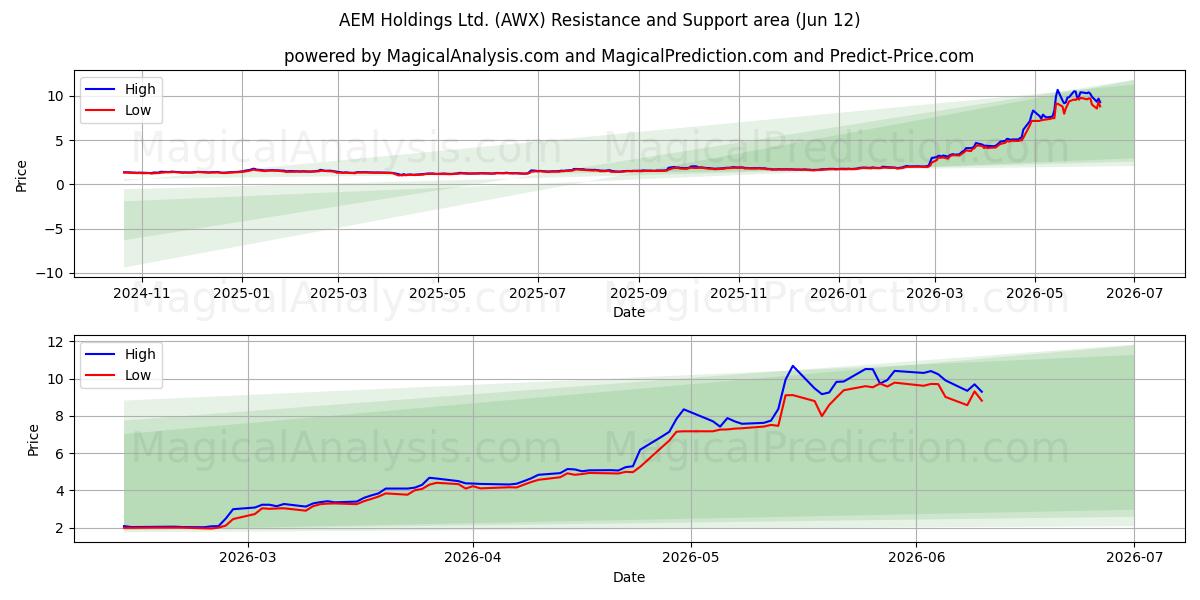  AEM Holdings Ltd. (AWX) Support and Resistance area (11 Jun) 