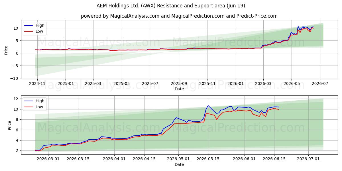 AEM Holdings Ltd. (AWX) Support and Resistance area (18 Jun) 