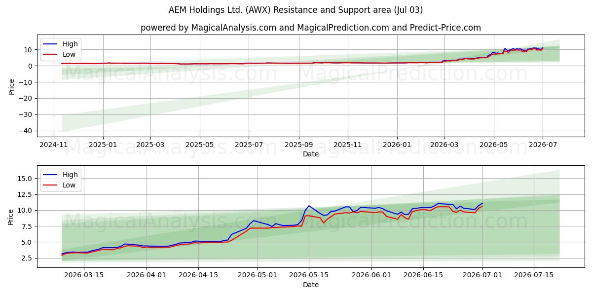  AEM Holdings Ltd. (AWX) Support and Resistance area (02 Jul) 