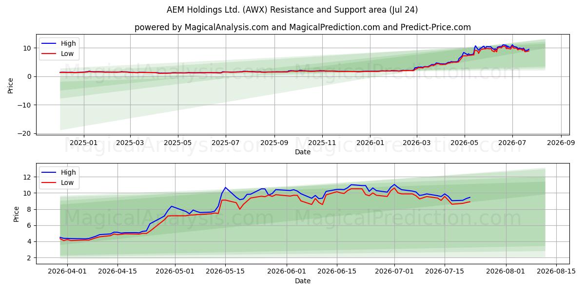  AEM Holdings Ltd. (AWX) Support and Resistance area (23 Jul) 