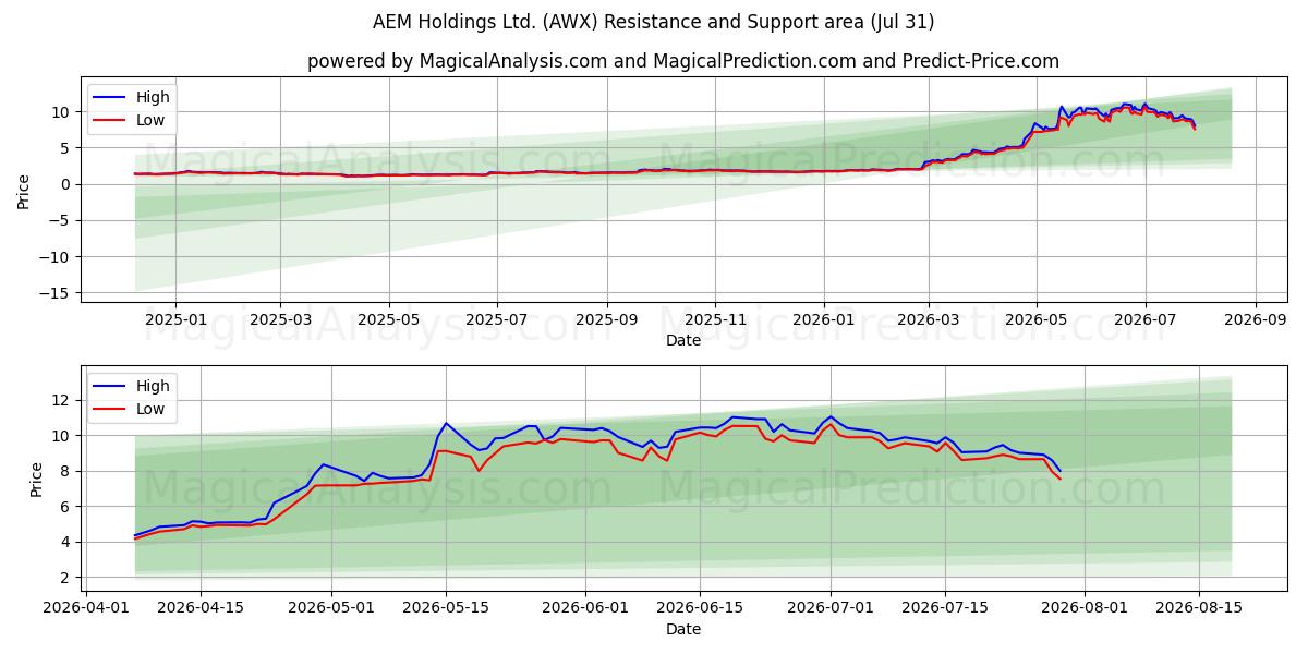  AEM Holdings Ltd. (AWX) Support and Resistance area (30 Jul) 