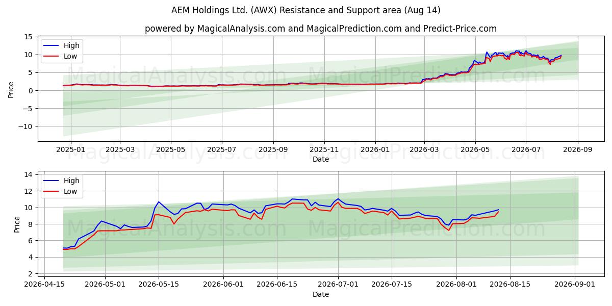  AEM Holdings Ltd. (AWX) Support and Resistance area (13 Aug) 