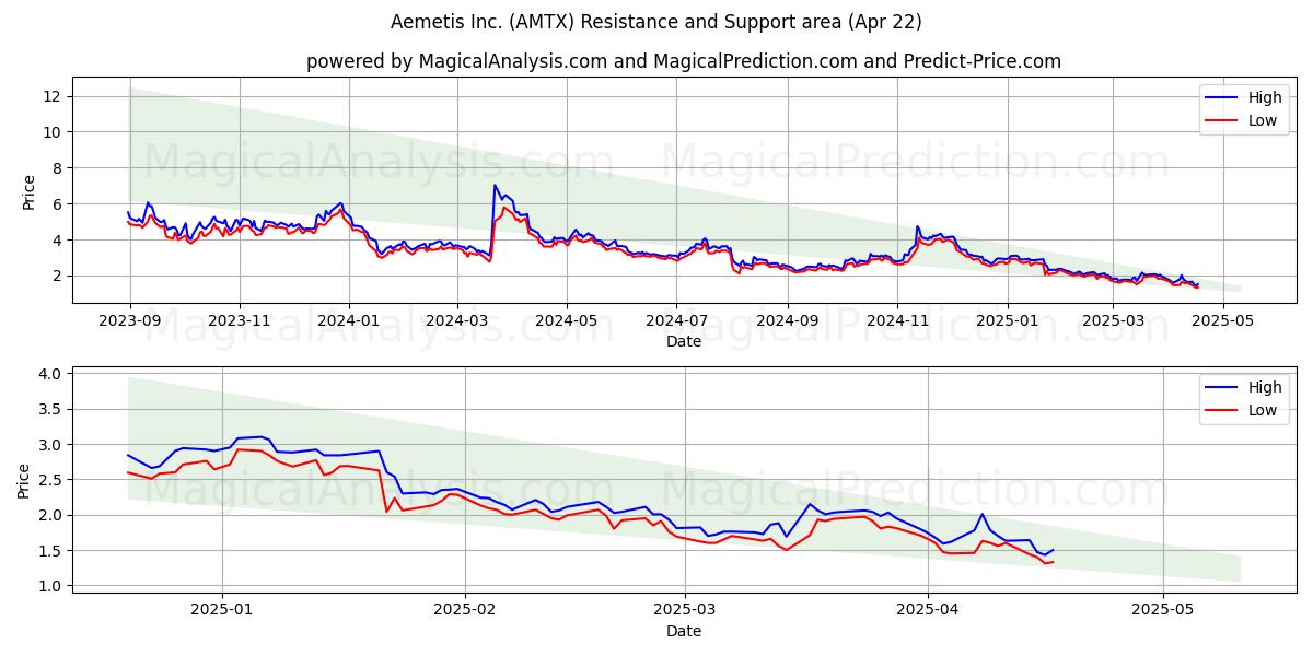 Aemetis Inc. (AMTX) Support and Resistance area (22 Apr) 