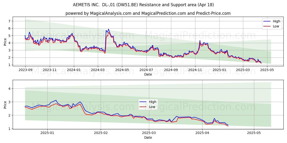  AEMETIS INC.  DL-,01 (DW51.BE) Support and Resistance area (18 Apr) 