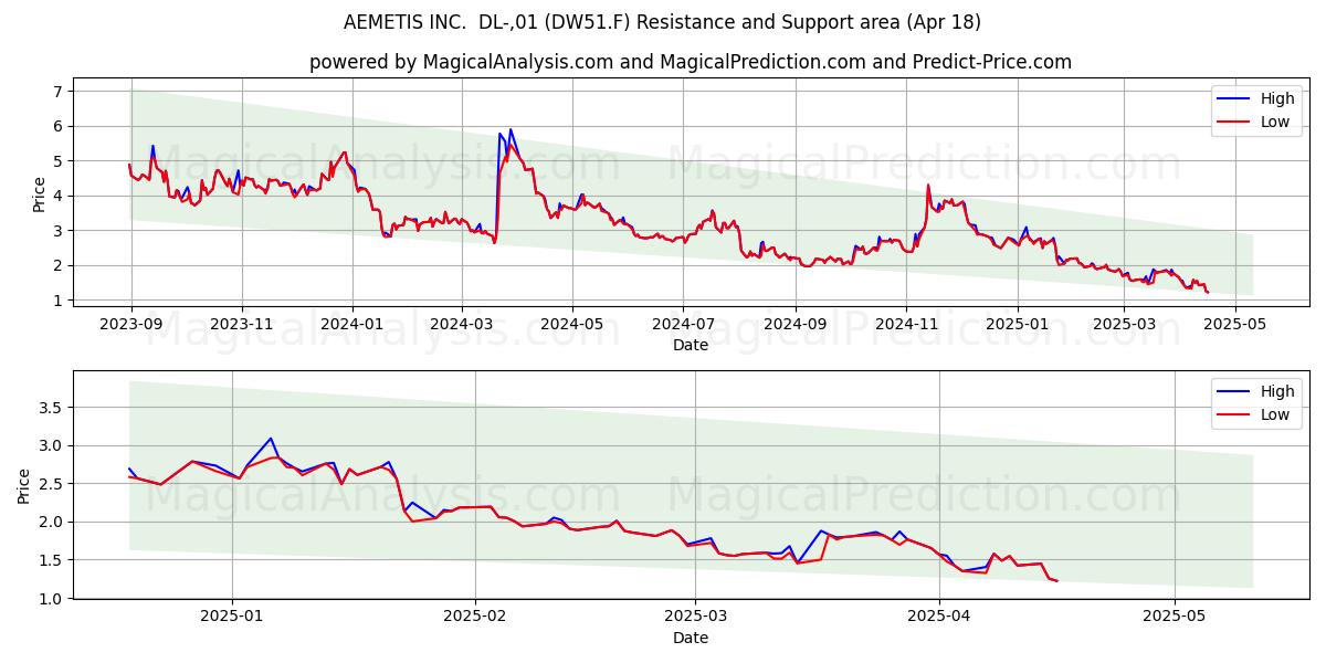  AEMETIS INC.  DL-,01 (DW51.F) Support and Resistance area (18 Apr) 