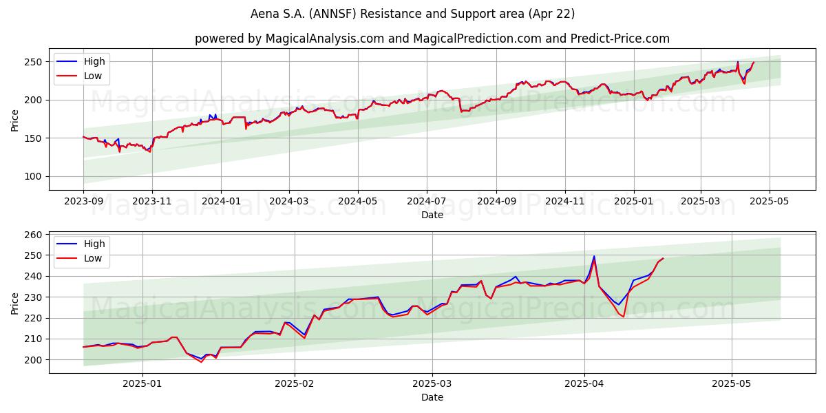 Aena S.A. (ANNSF) Support and Resistance area (22 Apr) 