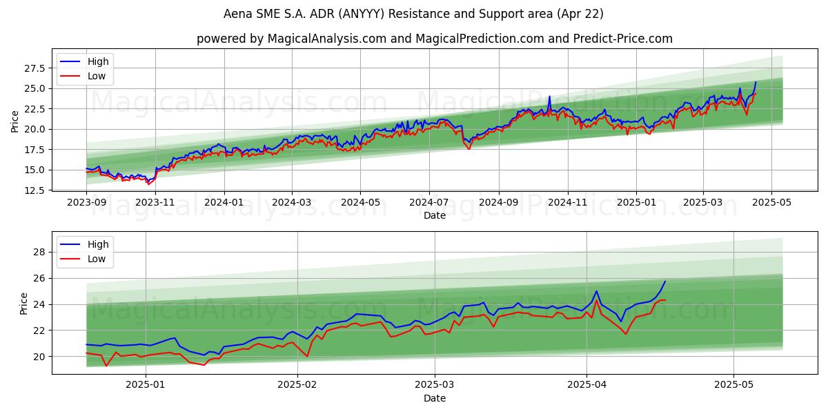  Aena SME S.A. ADR (ANYYY) Support and Resistance area (22 Apr) 