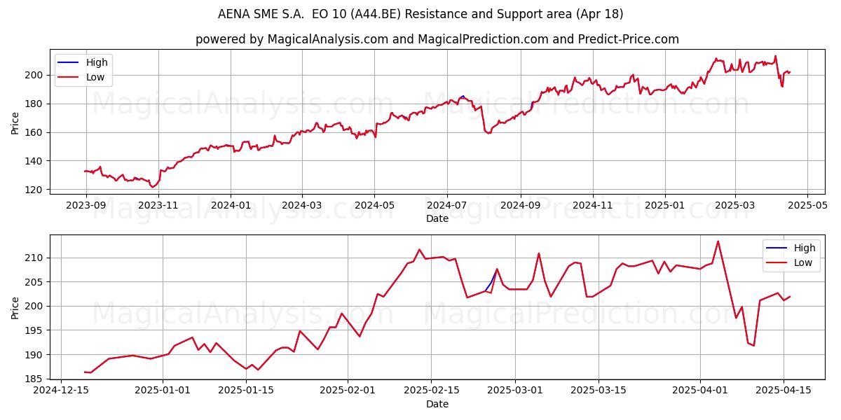  AENA SME S.A.  EO 10 (A44.BE) Support and Resistance area (18 Apr) 