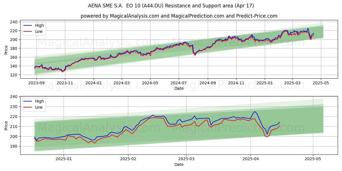  AENA SME S.A.  EO 10 (A44.DU) Support and Resistance area (17 Apr) 