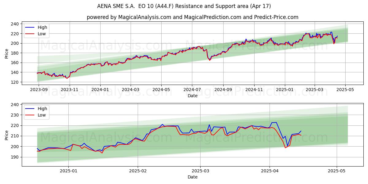  AENA SME S.A.  EO 10 (A44.F) Support and Resistance area (17 Apr) 