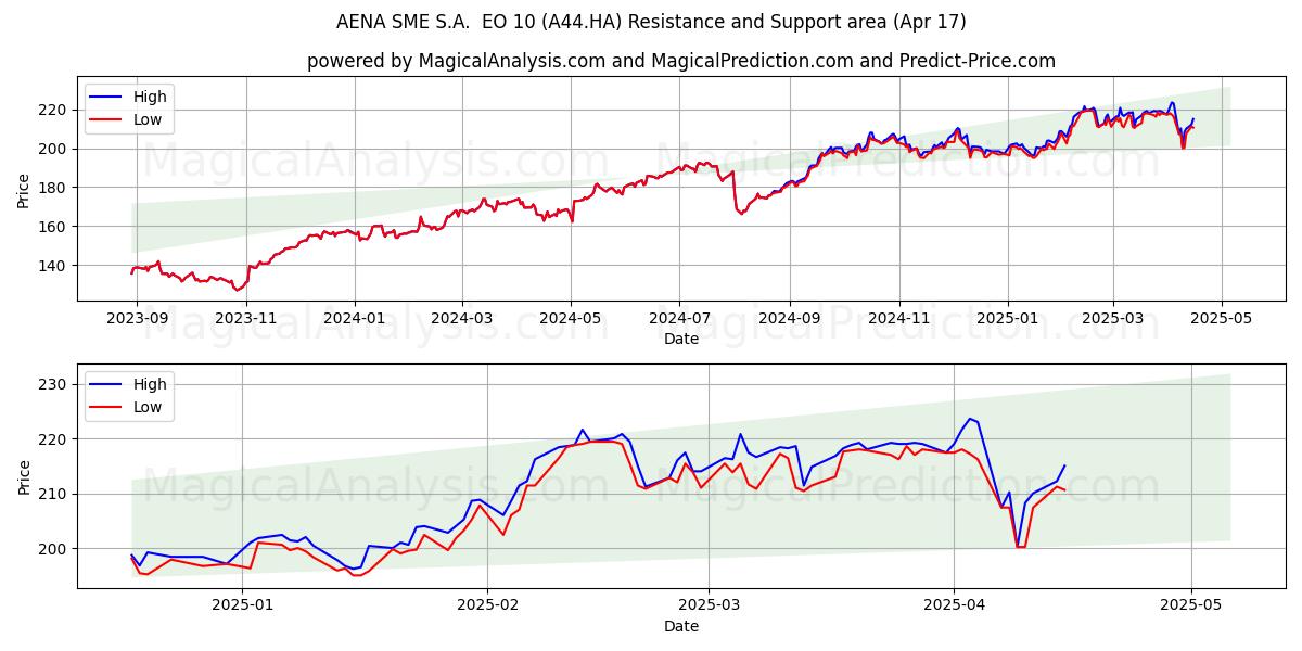  AENA SME S.A.  EO 10 (A44.HA) Support and Resistance area (17 Apr) 