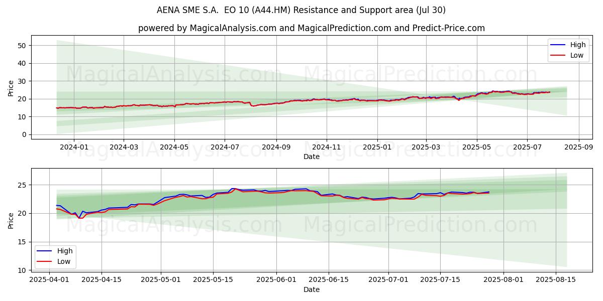  AENA SME S.A.  EO 10 (A44.HM) Support and Resistance area (29 Jul) 