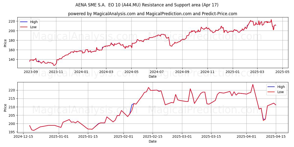  AENA SME S.A.  EO 10 (A44.MU) Support and Resistance area (17 Apr) 