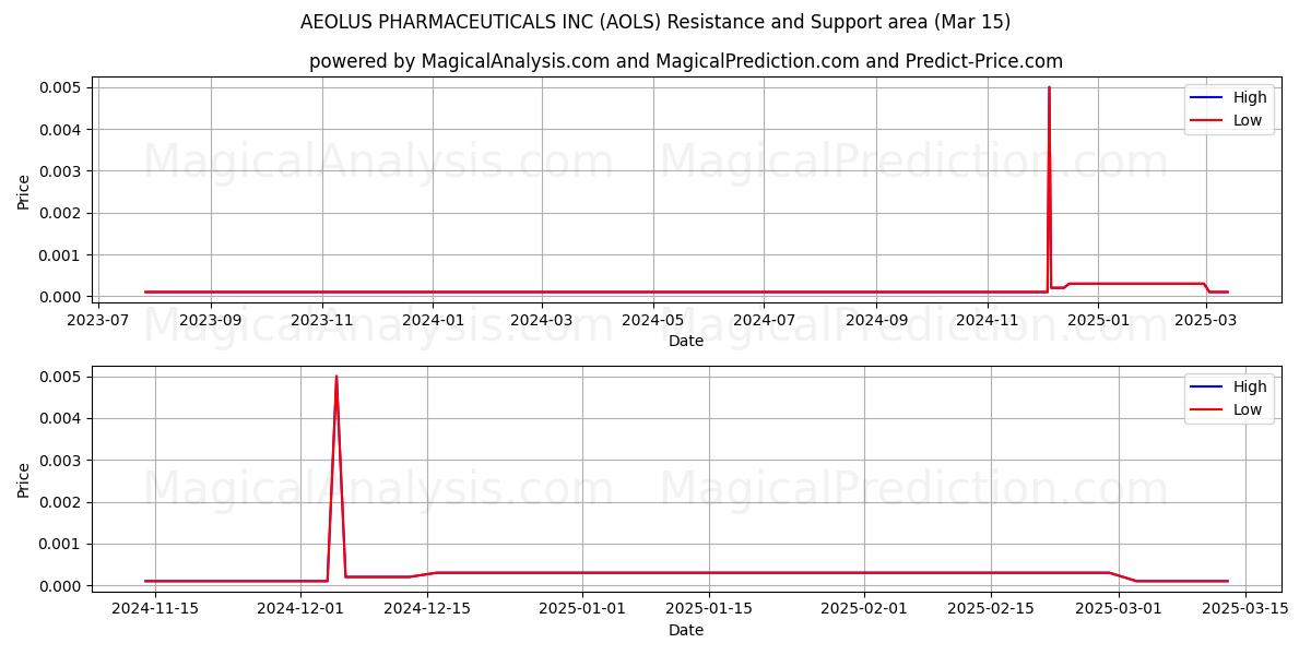  AEOLUS PHARMACEUTICALS INC (AOLS) Support and Resistance area (15 Mar) 