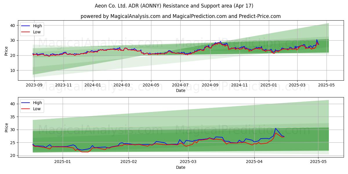  Aeon Co. Ltd. ADR (AONNY) Support and Resistance area (17 Apr) 