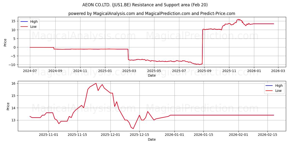  AEON CO.LTD. (JUS1.BE) Support and Resistance area (19 Feb) 