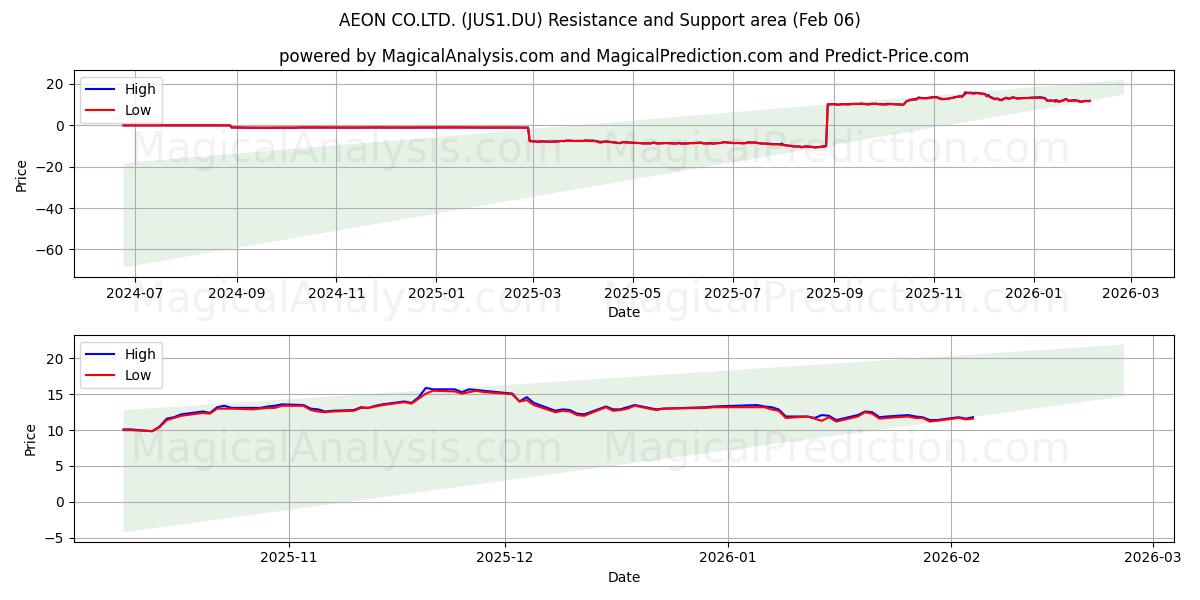  AEON CO.LTD. (JUS1.DU) Support and Resistance area (05 Feb) 