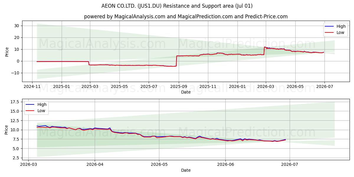  AEON CO.LTD. (JUS1.DU) Support and Resistance area (30 Jun) 