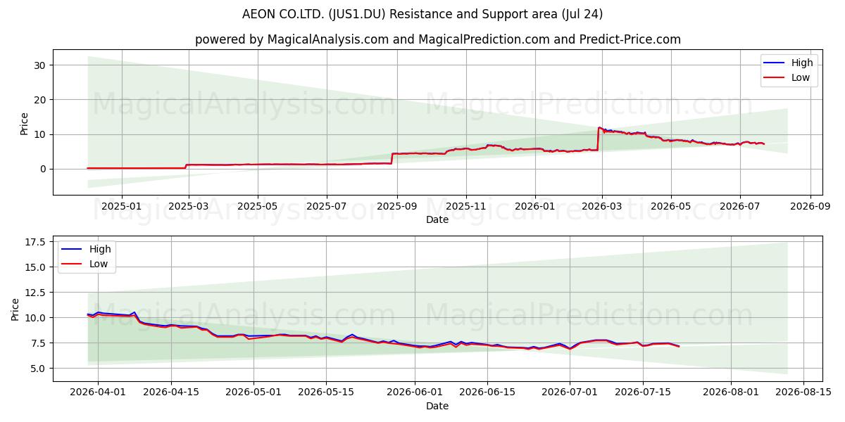  AEON CO.LTD. (JUS1.DU) Support and Resistance area (23 Jul) 